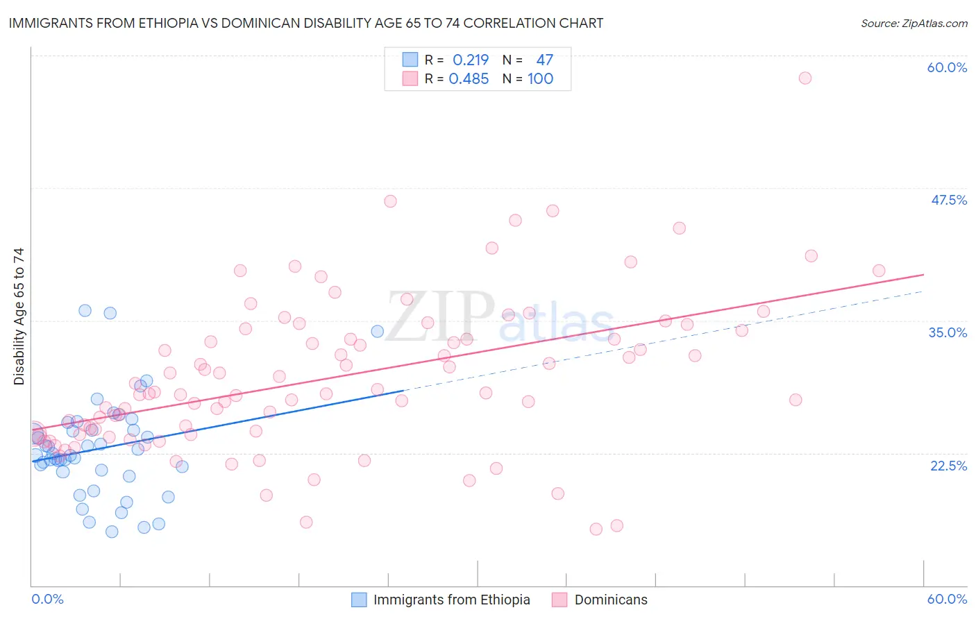 Immigrants from Ethiopia vs Dominican Disability Age 65 to 74