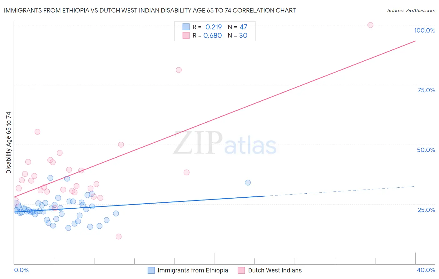 Immigrants from Ethiopia vs Dutch West Indian Disability Age 65 to 74