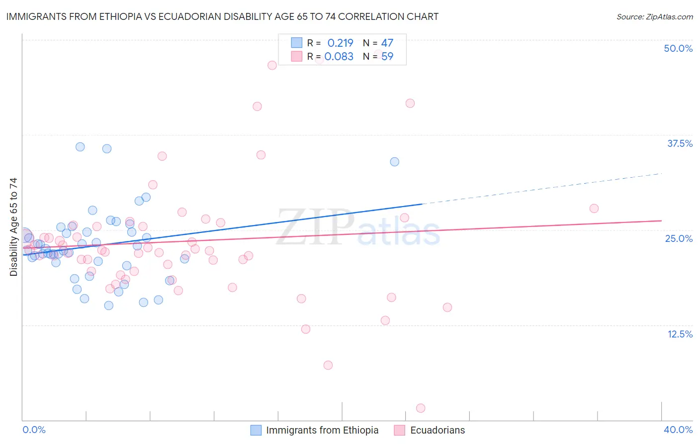 Immigrants from Ethiopia vs Ecuadorian Disability Age 65 to 74
