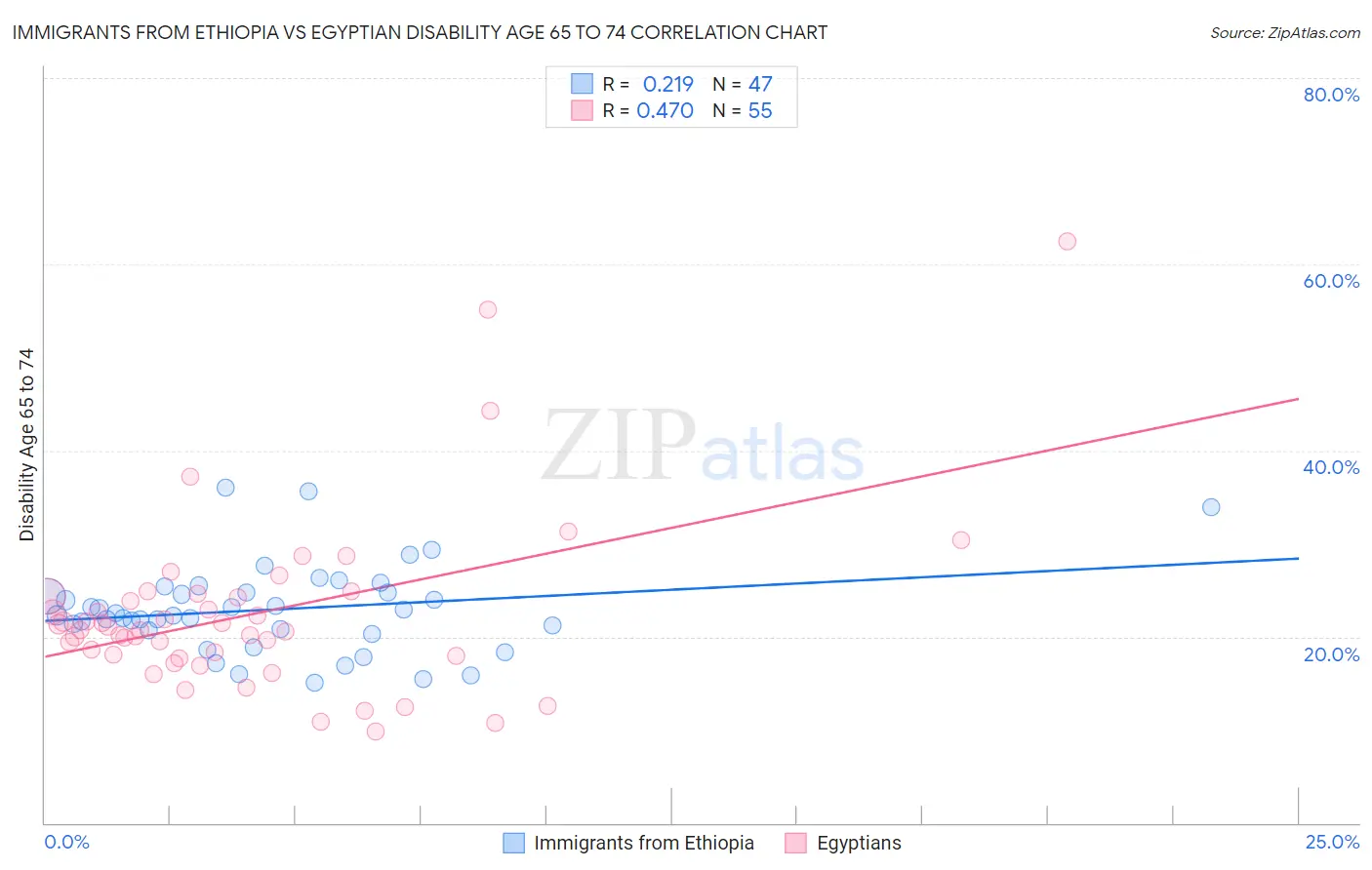 Immigrants from Ethiopia vs Egyptian Disability Age 65 to 74