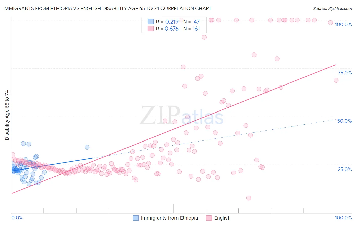 Immigrants from Ethiopia vs English Disability Age 65 to 74