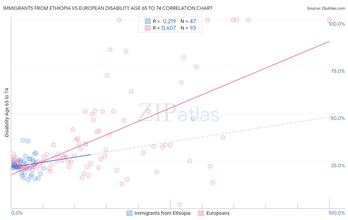 Immigrants from Ethiopia vs European Disability Age 65 to 74