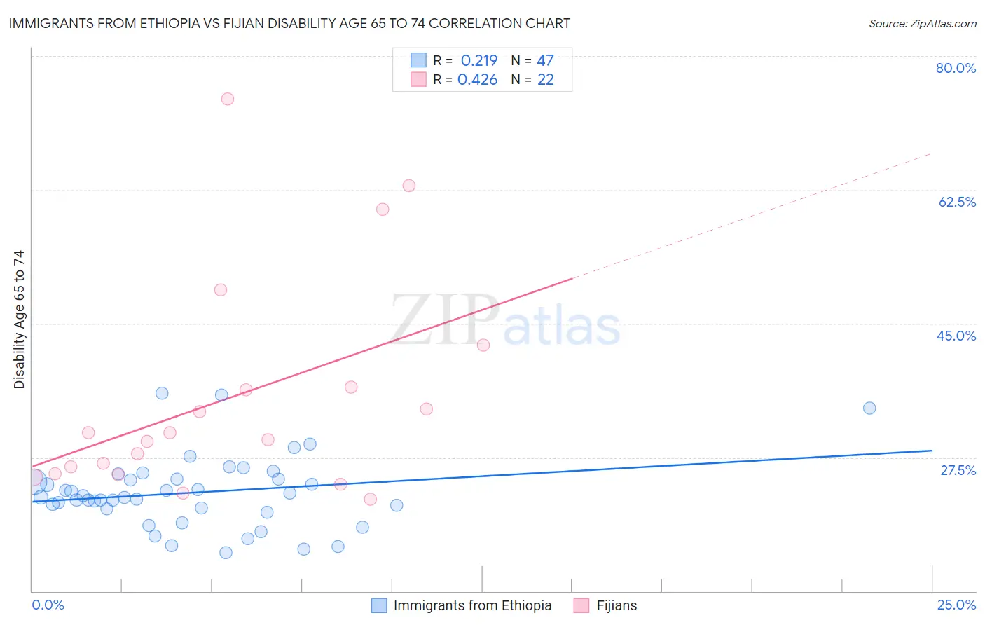 Immigrants from Ethiopia vs Fijian Disability Age 65 to 74