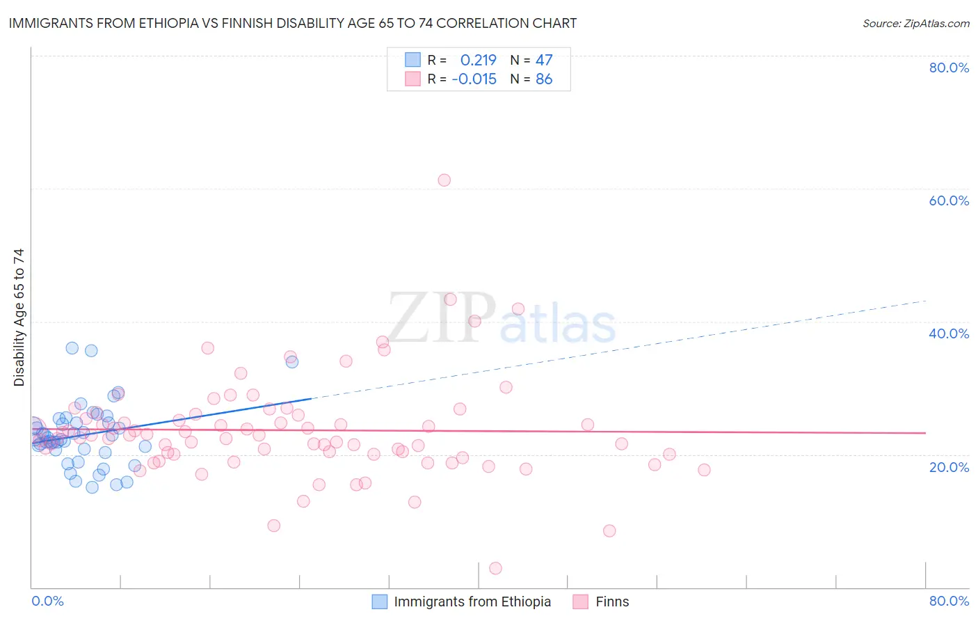 Immigrants from Ethiopia vs Finnish Disability Age 65 to 74