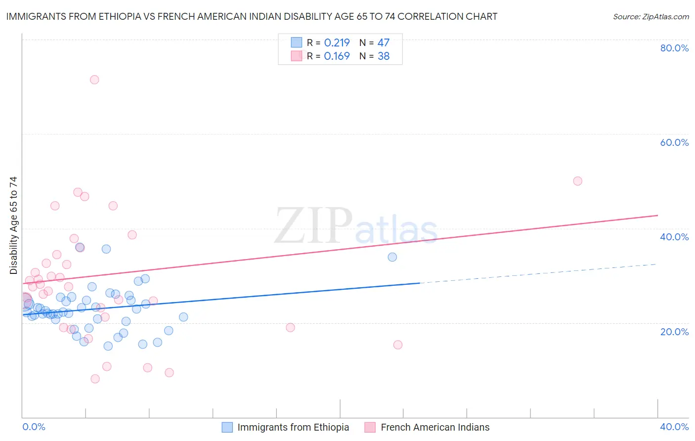 Immigrants from Ethiopia vs French American Indian Disability Age 65 to 74