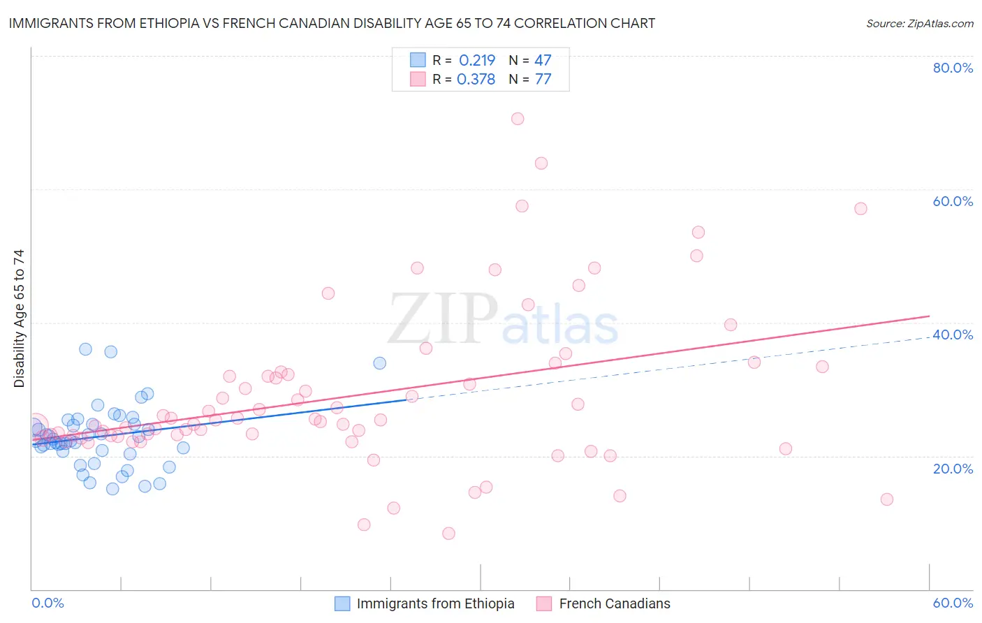 Immigrants from Ethiopia vs French Canadian Disability Age 65 to 74
