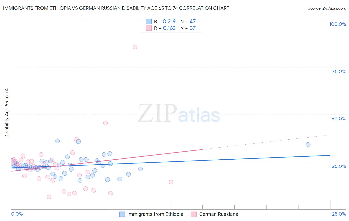 Immigrants from Ethiopia vs German Russian Disability Age 65 to 74