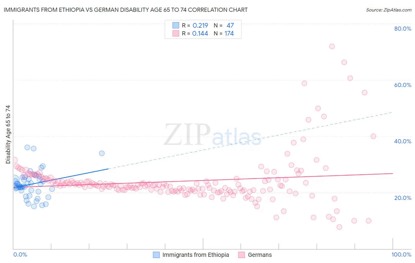 Immigrants from Ethiopia vs German Disability Age 65 to 74