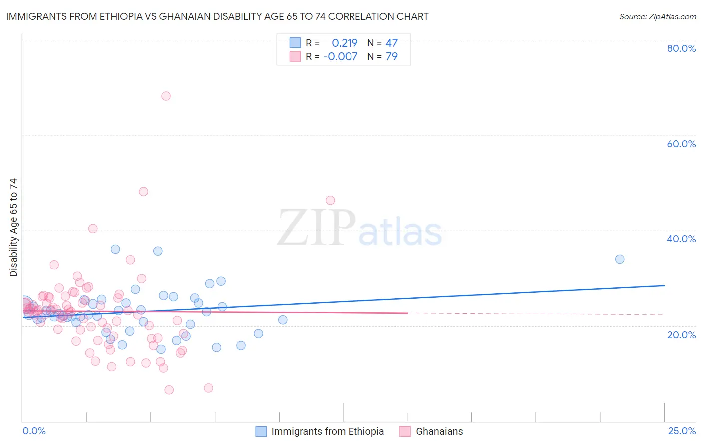 Immigrants from Ethiopia vs Ghanaian Disability Age 65 to 74