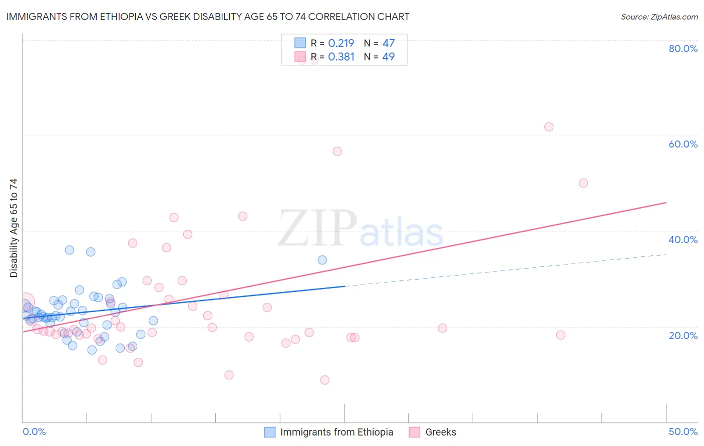 Immigrants from Ethiopia vs Greek Disability Age 65 to 74