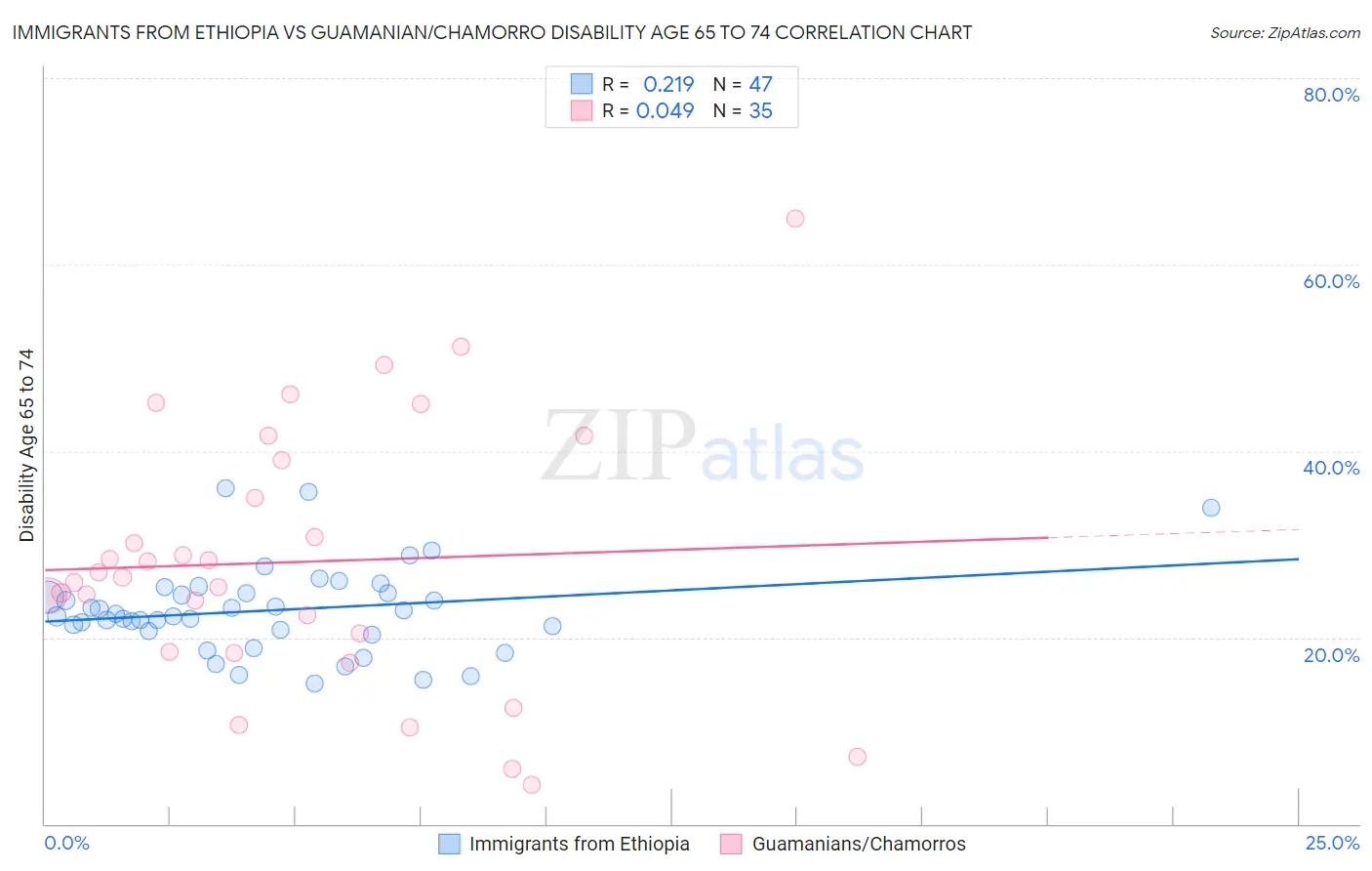 Immigrants from Ethiopia vs Guamanian/Chamorro Disability Age 65 to 74