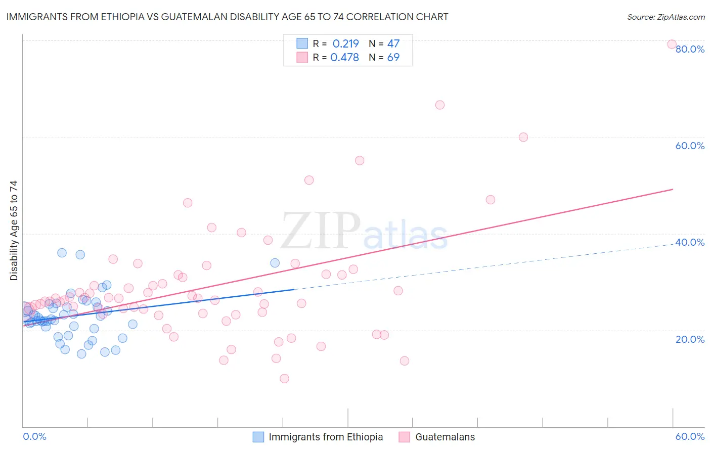 Immigrants from Ethiopia vs Guatemalan Disability Age 65 to 74