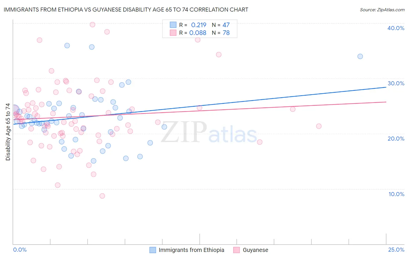 Immigrants from Ethiopia vs Guyanese Disability Age 65 to 74
