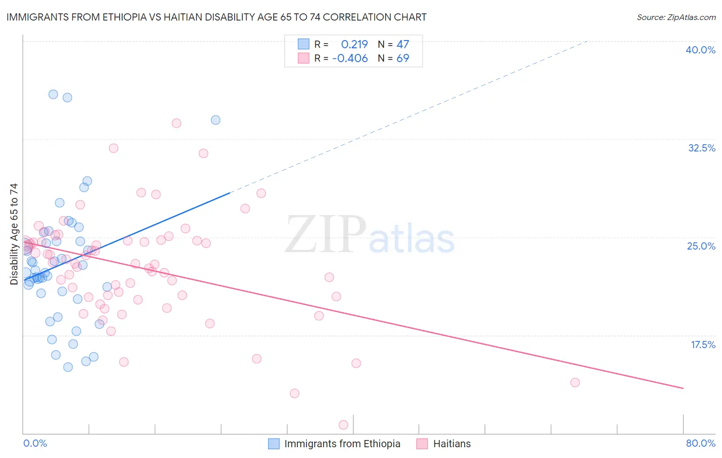 Immigrants from Ethiopia vs Haitian Disability Age 65 to 74