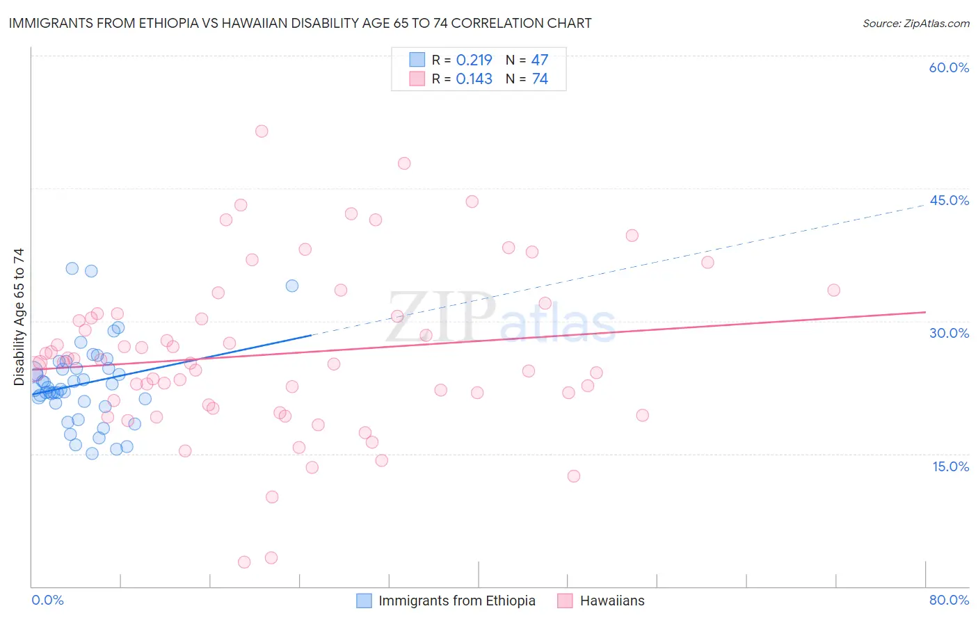 Immigrants from Ethiopia vs Hawaiian Disability Age 65 to 74