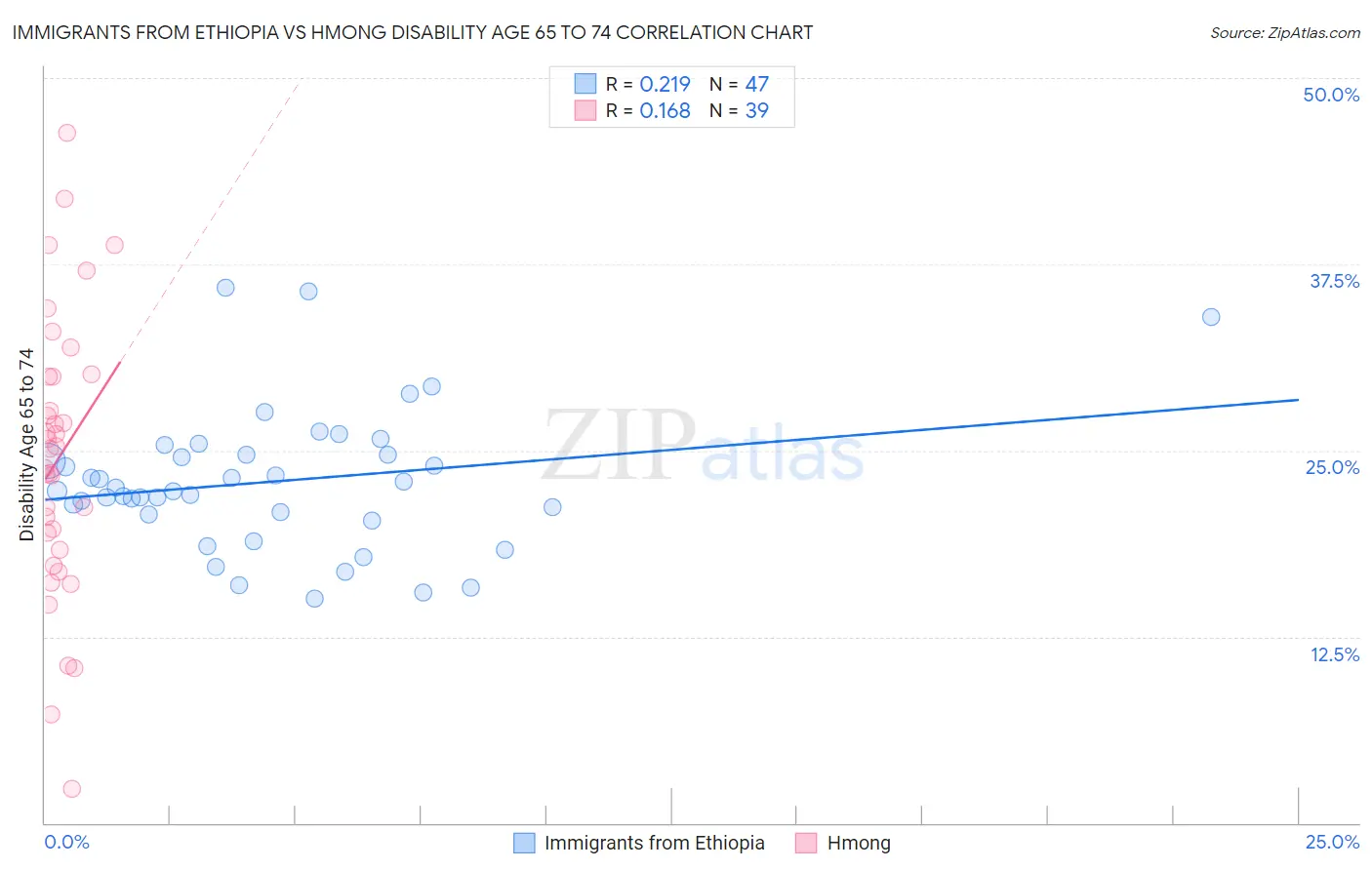Immigrants from Ethiopia vs Hmong Disability Age 65 to 74