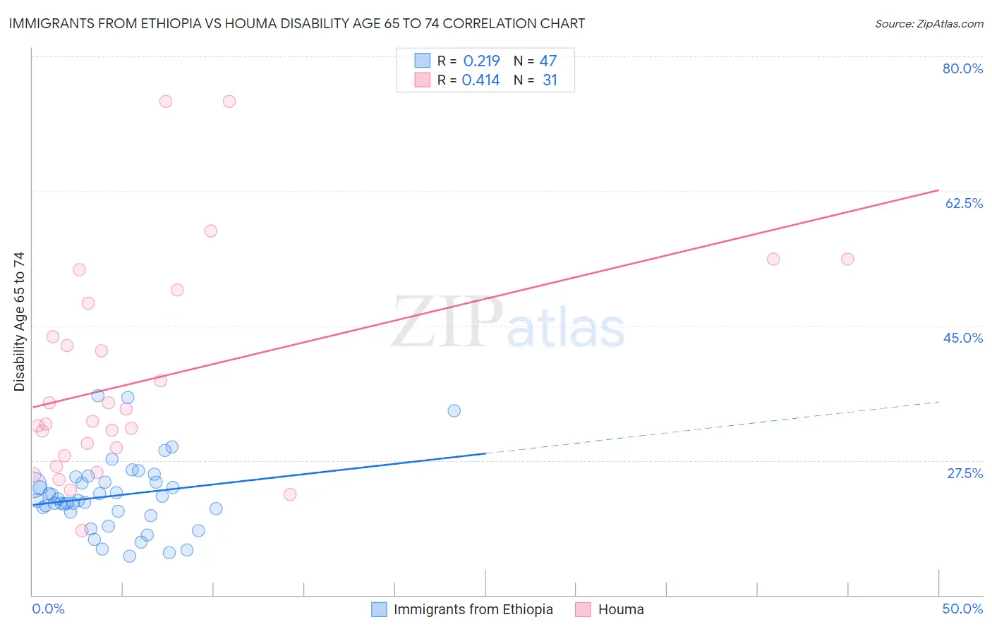 Immigrants from Ethiopia vs Houma Disability Age 65 to 74