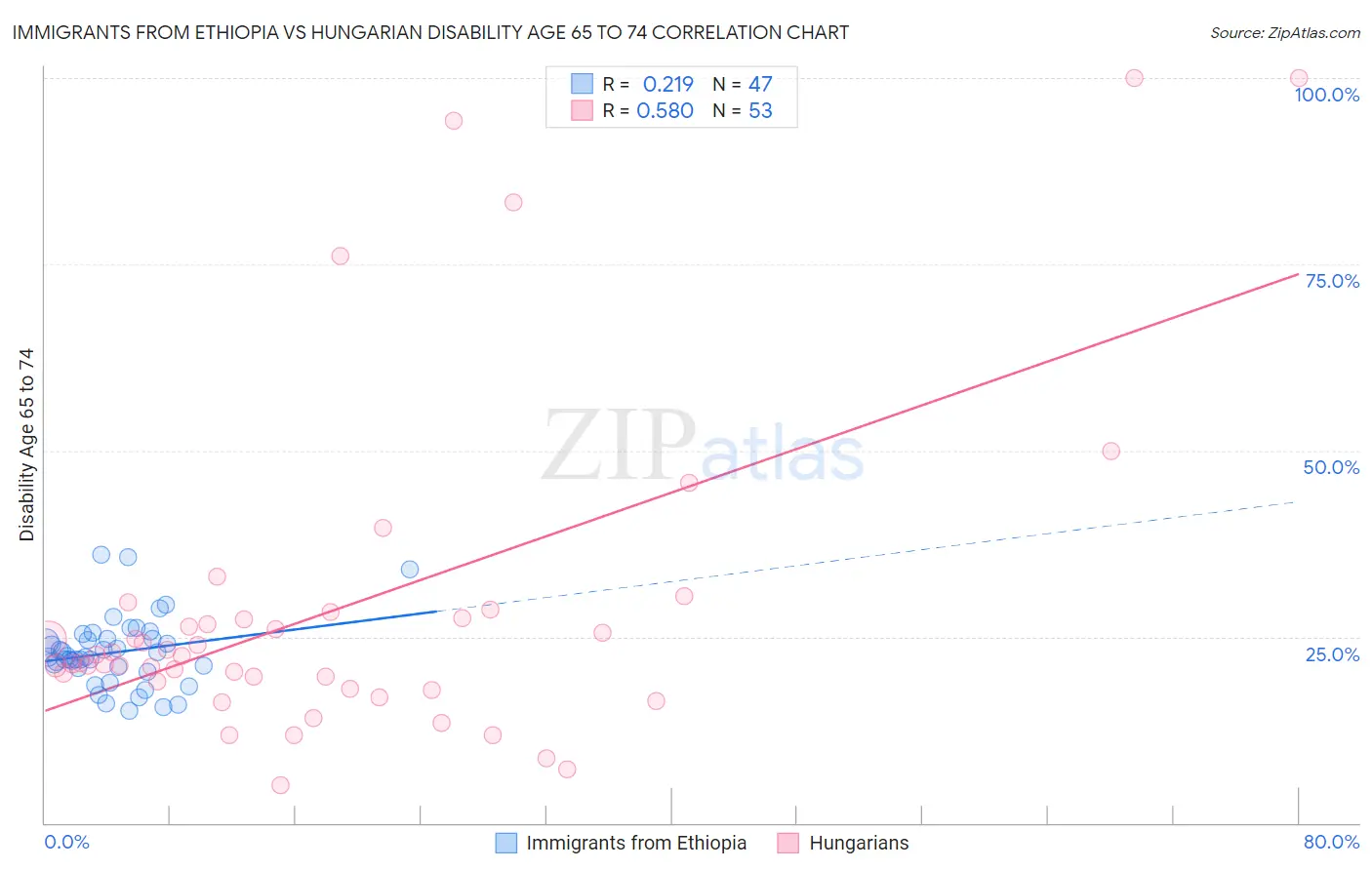 Immigrants from Ethiopia vs Hungarian Disability Age 65 to 74