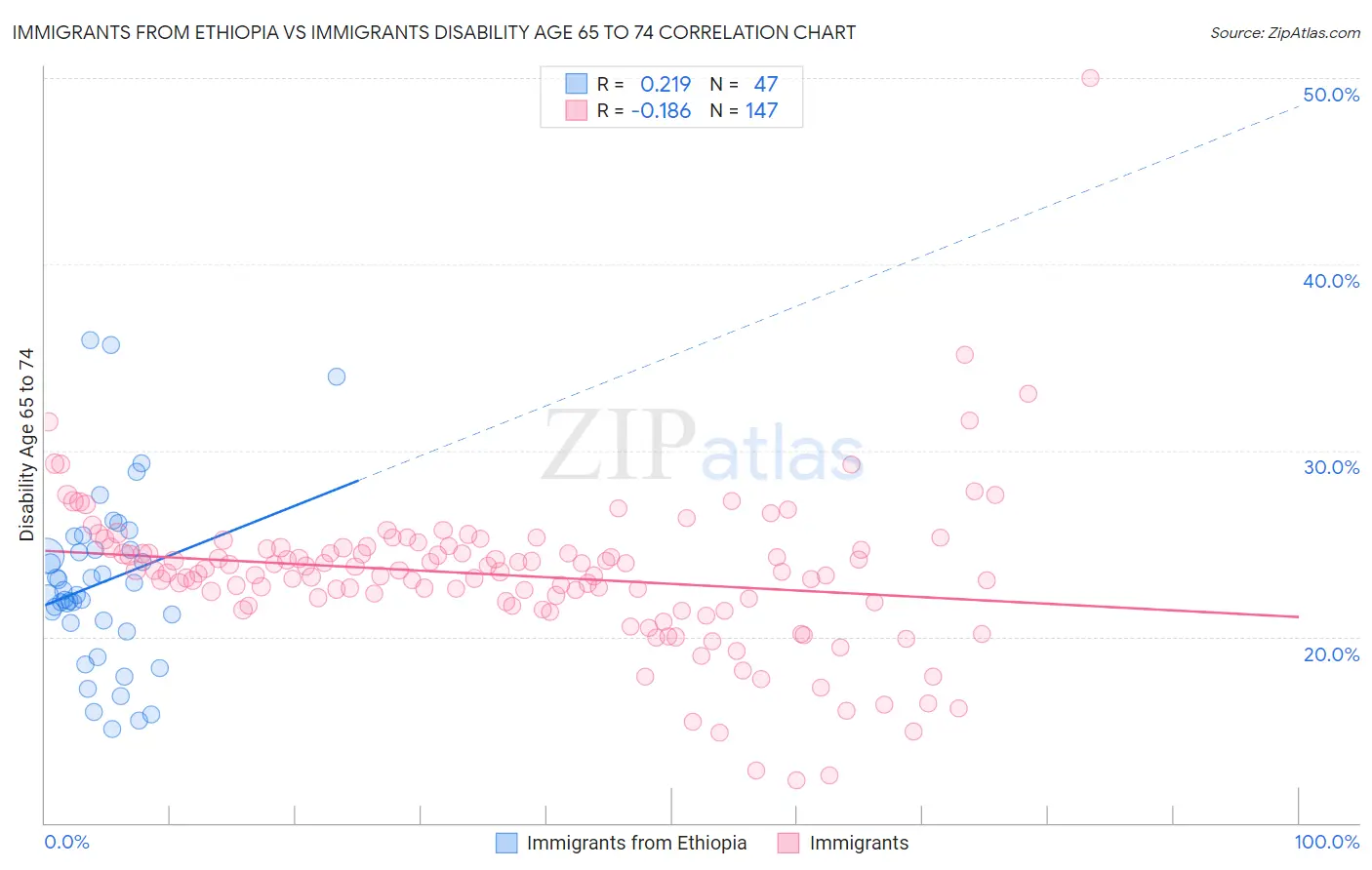 Immigrants from Ethiopia vs Immigrants Disability Age 65 to 74