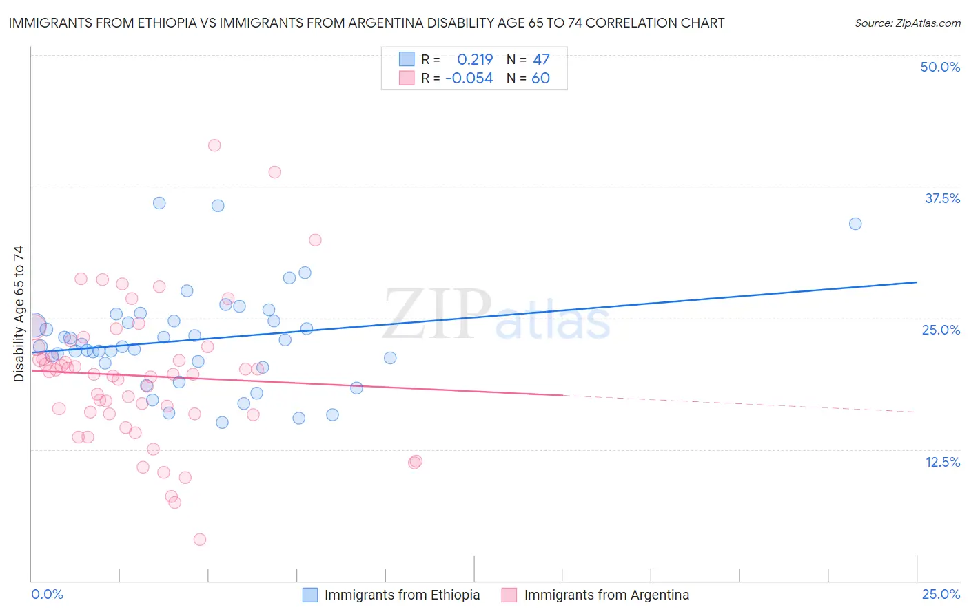 Immigrants from Ethiopia vs Immigrants from Argentina Disability Age 65 to 74