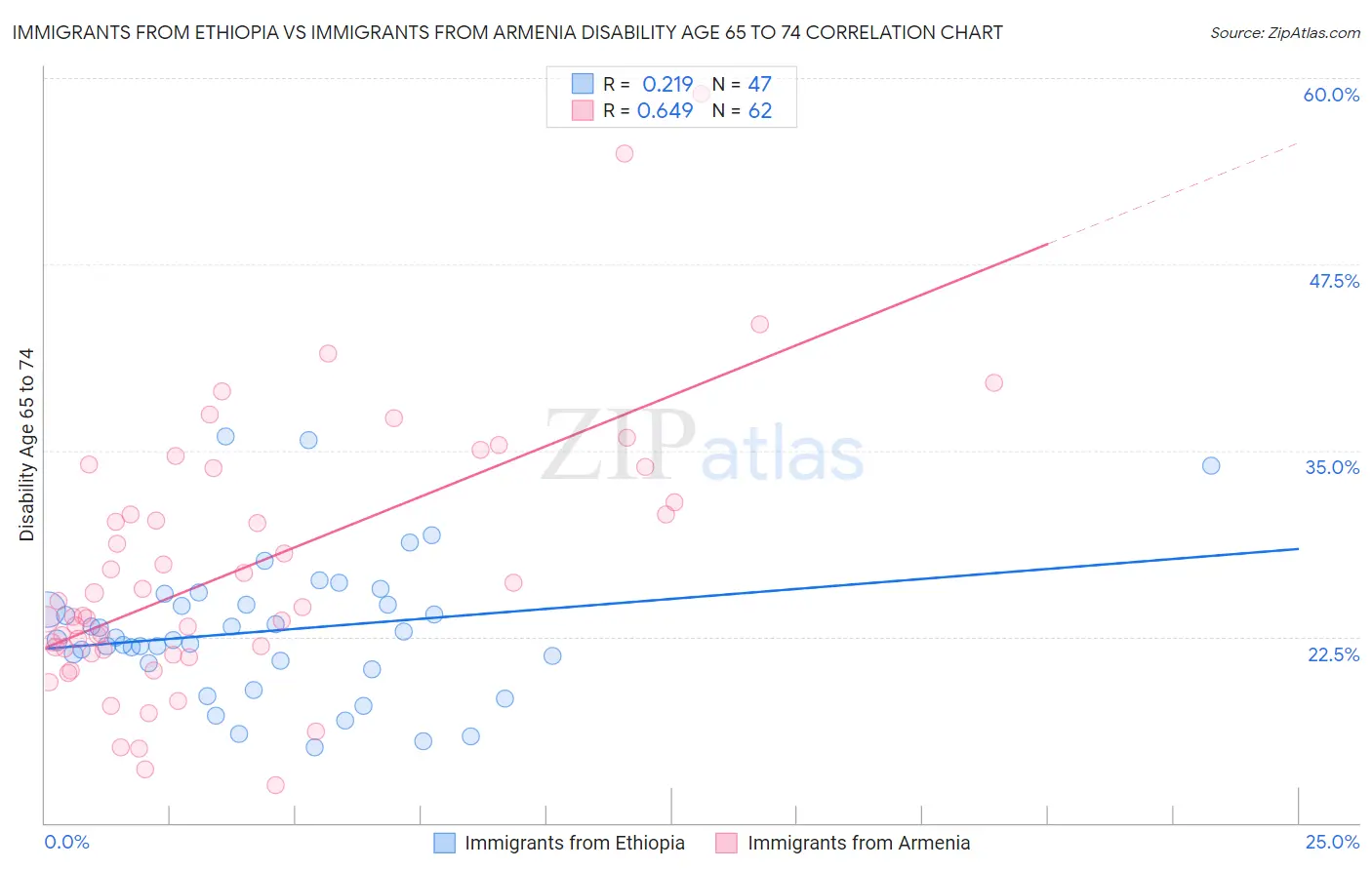 Immigrants from Ethiopia vs Immigrants from Armenia Disability Age 65 to 74