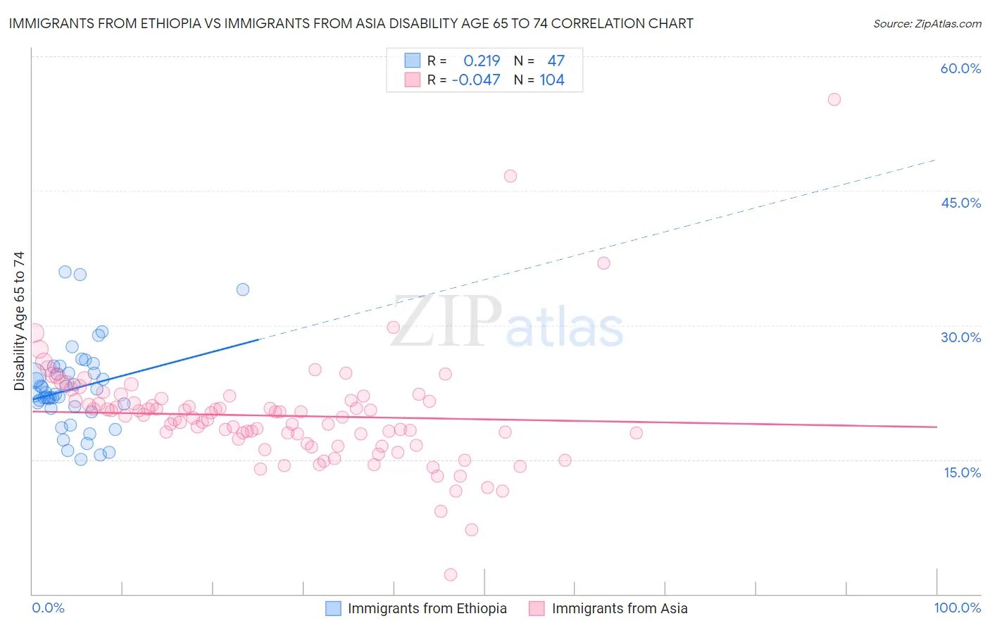 Immigrants from Ethiopia vs Immigrants from Asia Disability Age 65 to 74