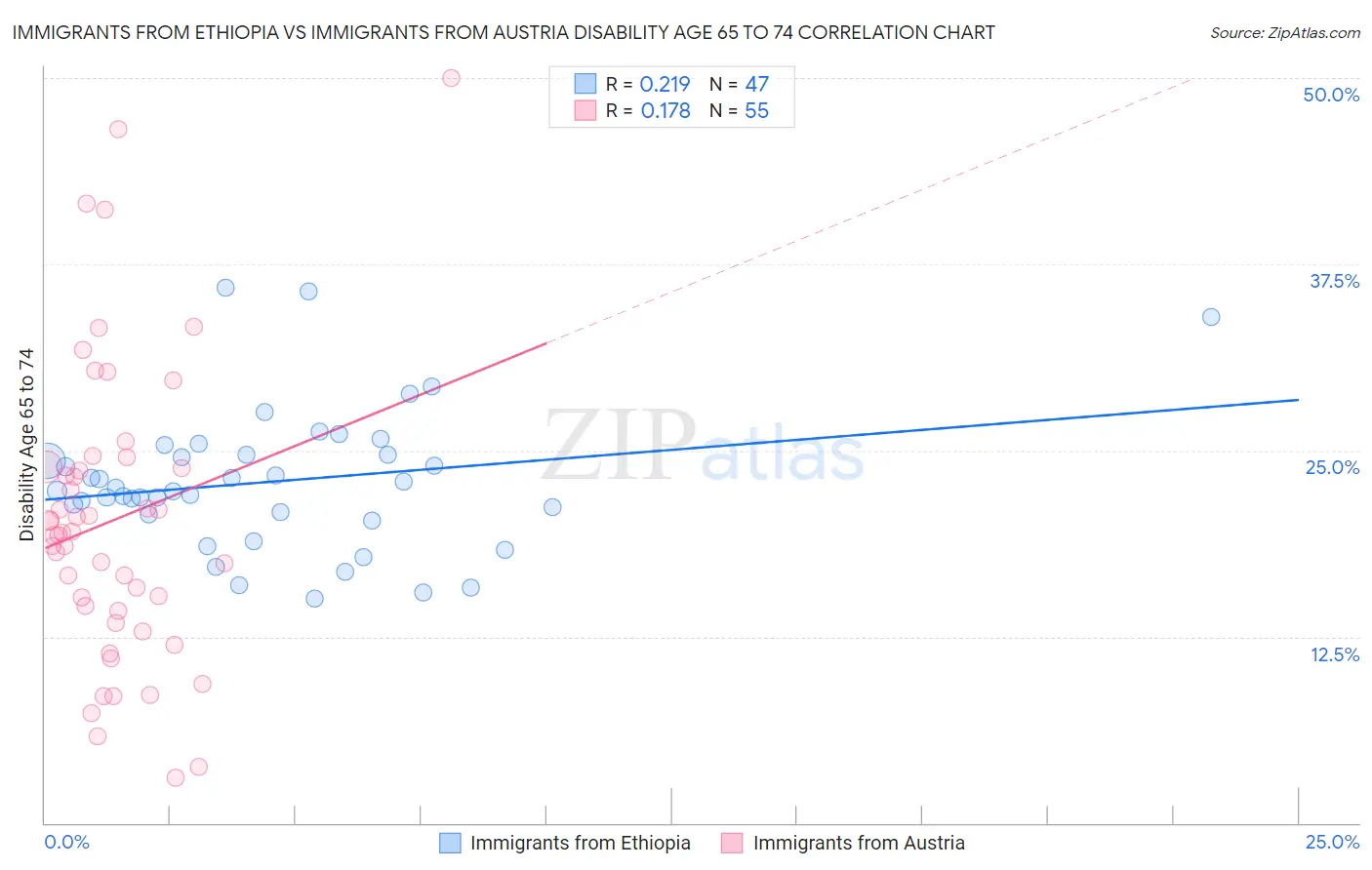 Immigrants from Ethiopia vs Immigrants from Austria Disability Age 65 to 74