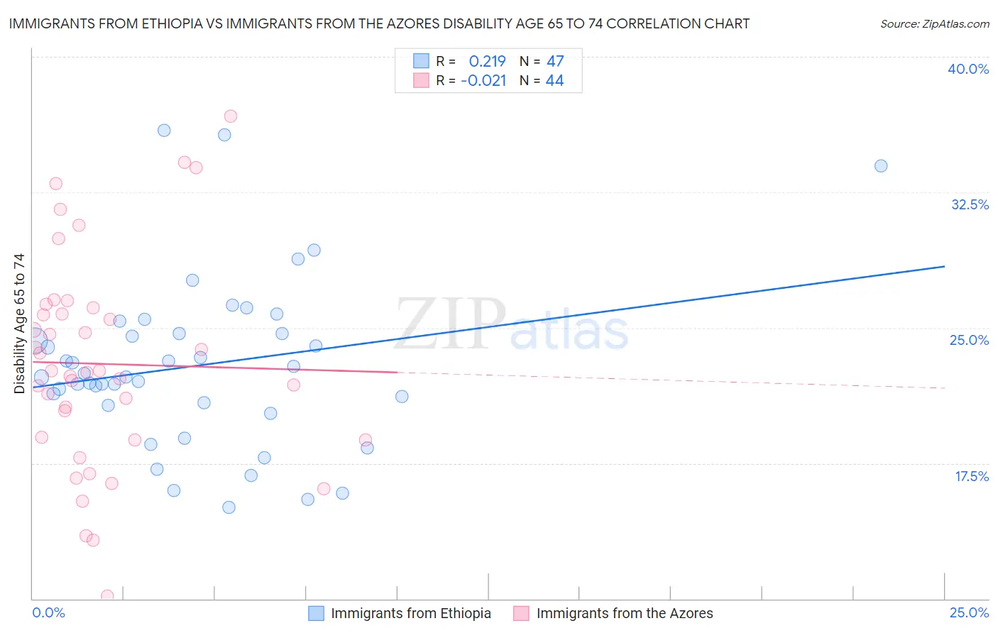 Immigrants from Ethiopia vs Immigrants from the Azores Disability Age 65 to 74