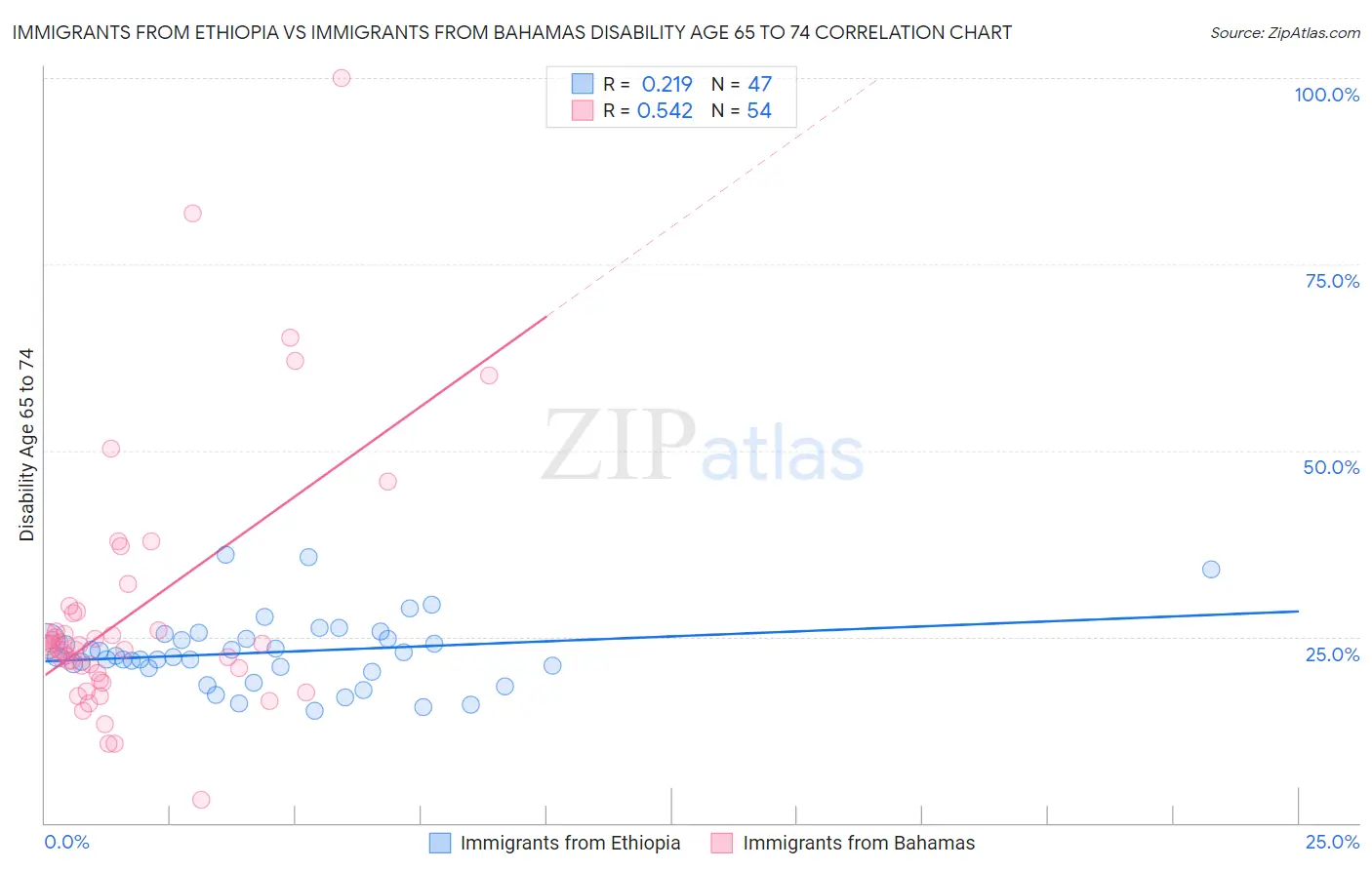 Immigrants from Ethiopia vs Immigrants from Bahamas Disability Age 65 to 74