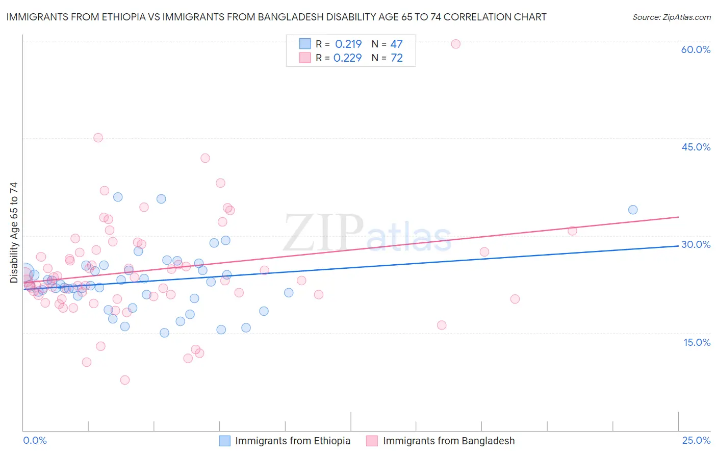 Immigrants from Ethiopia vs Immigrants from Bangladesh Disability Age 65 to 74