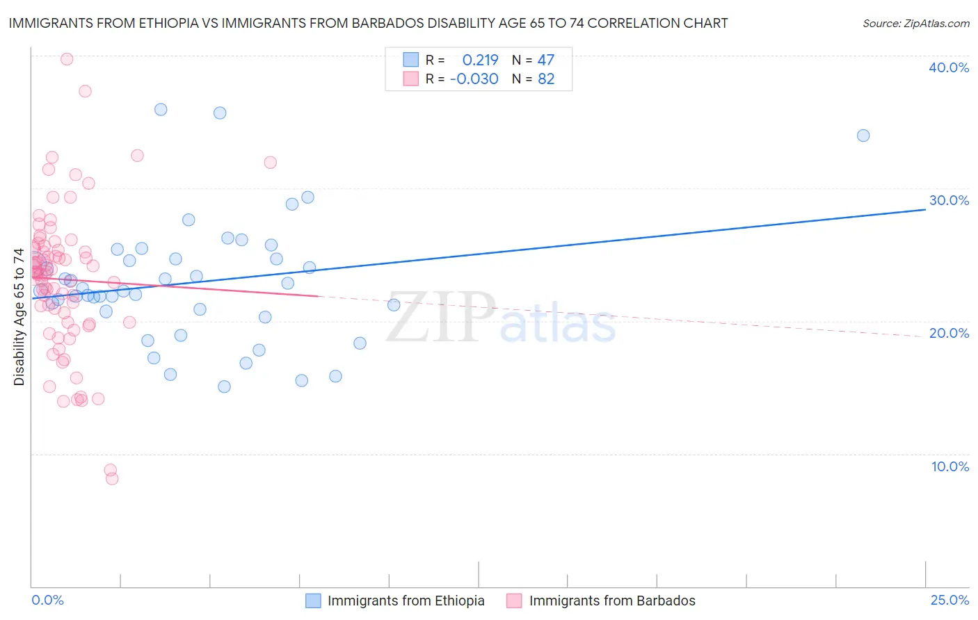 Immigrants from Ethiopia vs Immigrants from Barbados Disability Age 65 to 74