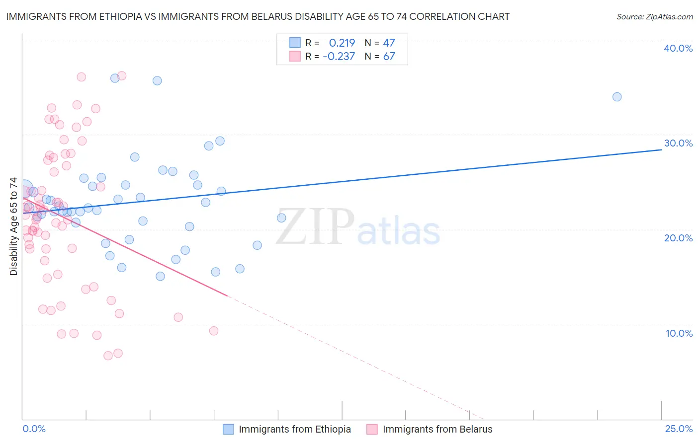 Immigrants from Ethiopia vs Immigrants from Belarus Disability Age 65 to 74