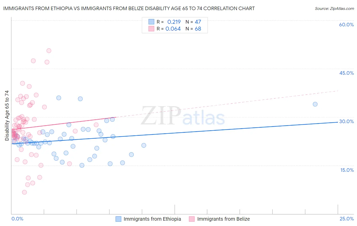 Immigrants from Ethiopia vs Immigrants from Belize Disability Age 65 to 74