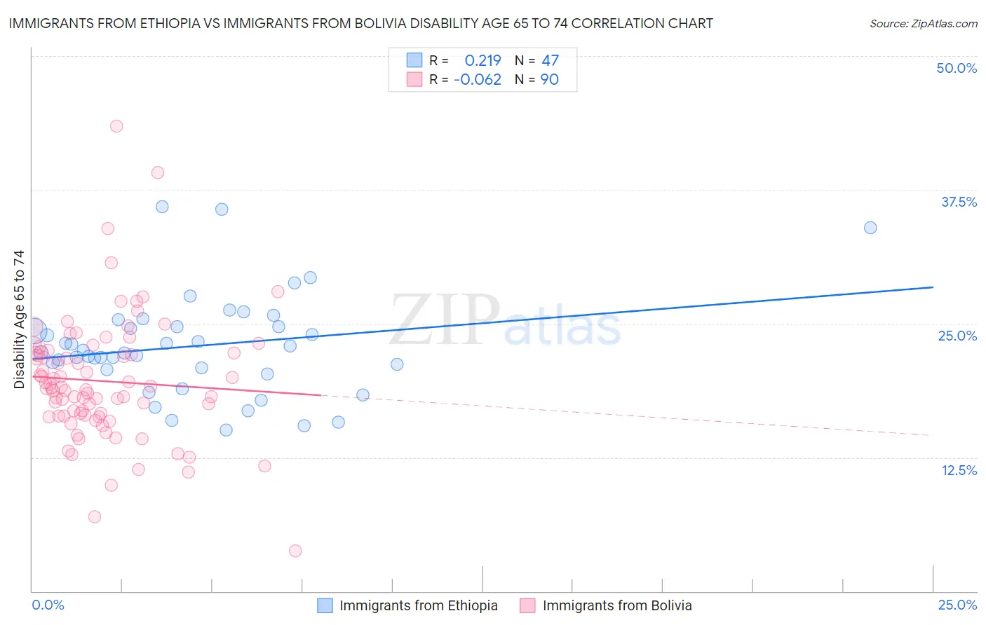 Immigrants from Ethiopia vs Immigrants from Bolivia Disability Age 65 to 74