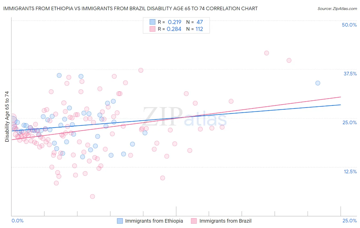 Immigrants from Ethiopia vs Immigrants from Brazil Disability Age 65 to 74