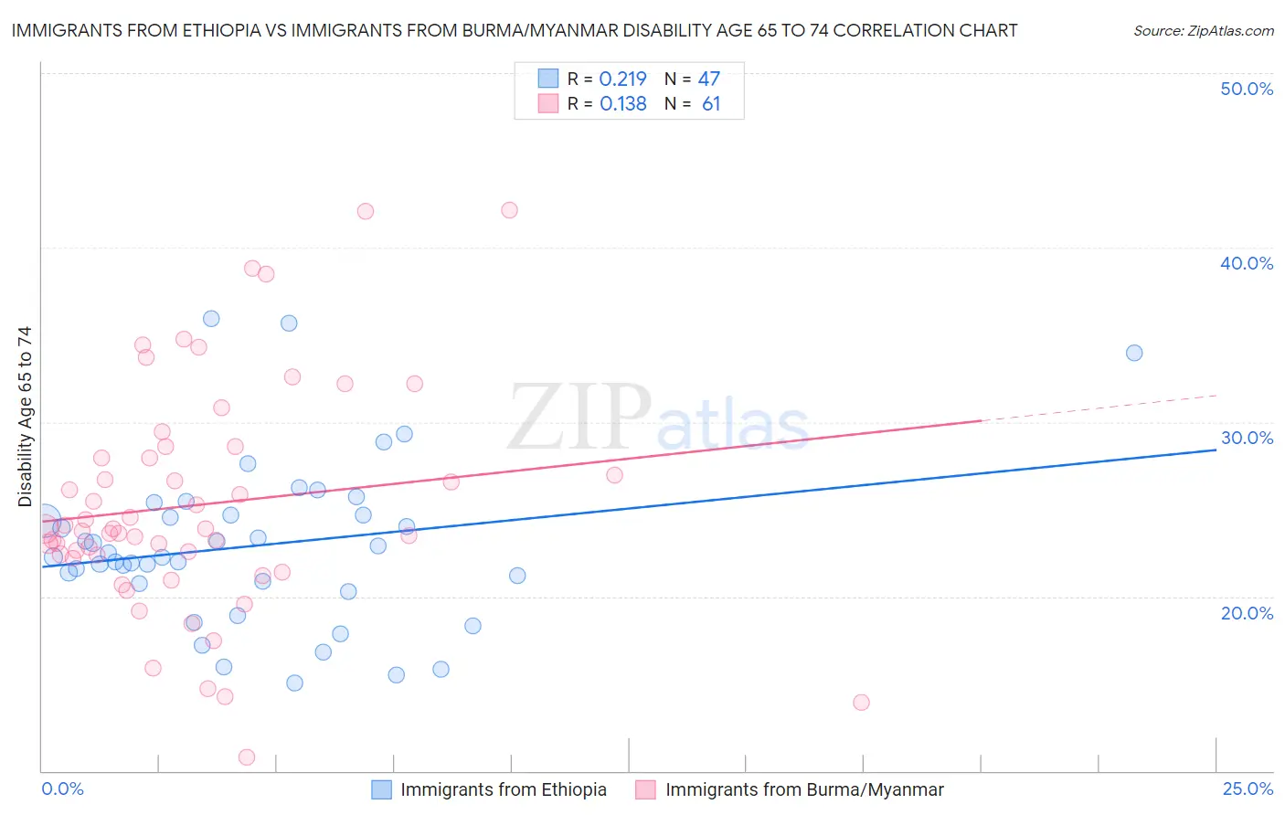 Immigrants from Ethiopia vs Immigrants from Burma/Myanmar Disability Age 65 to 74