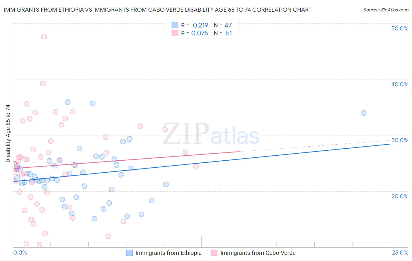 Immigrants from Ethiopia vs Immigrants from Cabo Verde Disability Age 65 to 74