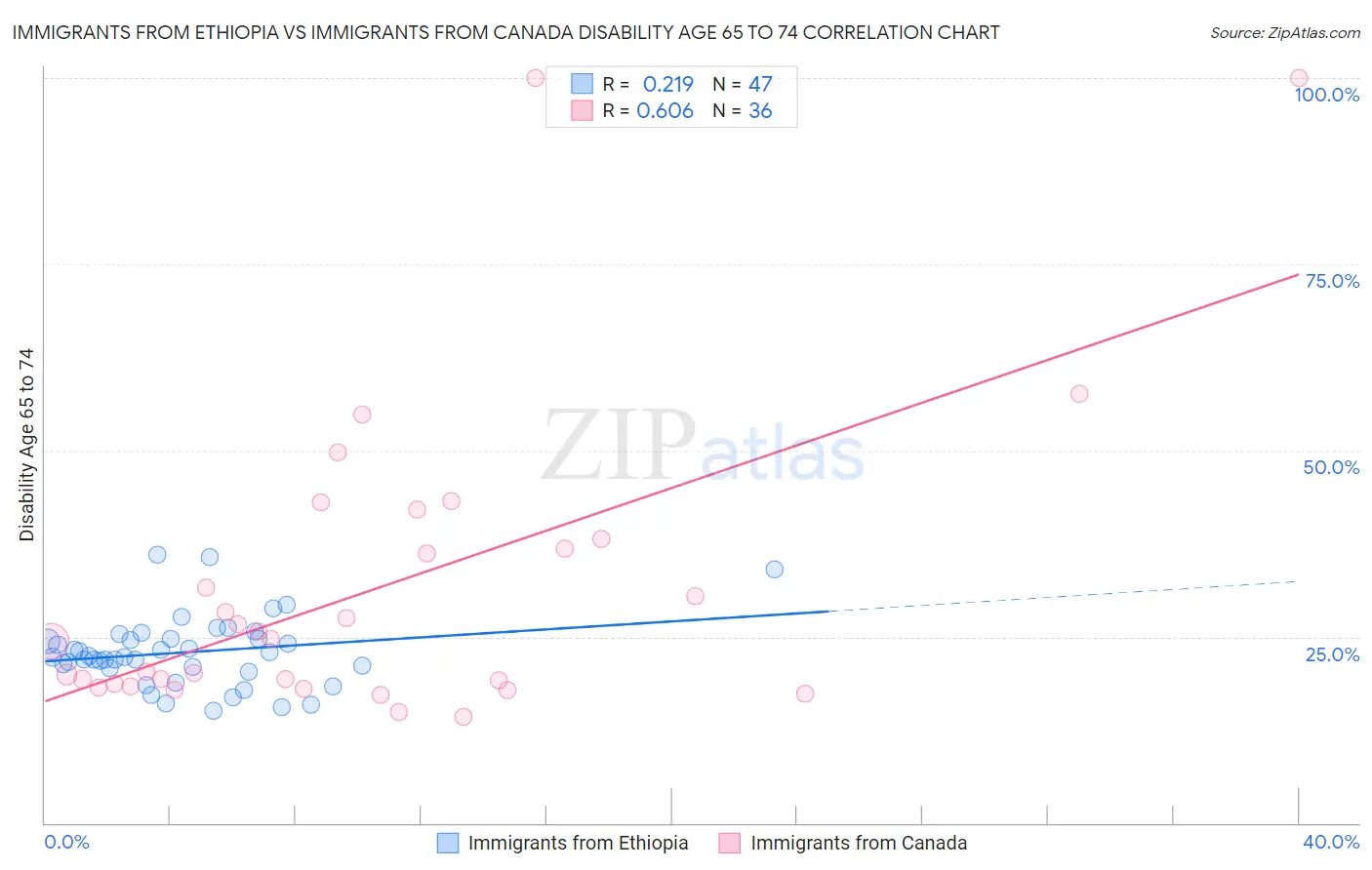 Immigrants from Ethiopia vs Immigrants from Canada Disability Age 65 to 74