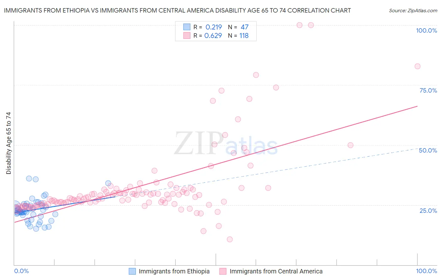 Immigrants from Ethiopia vs Immigrants from Central America Disability Age 65 to 74