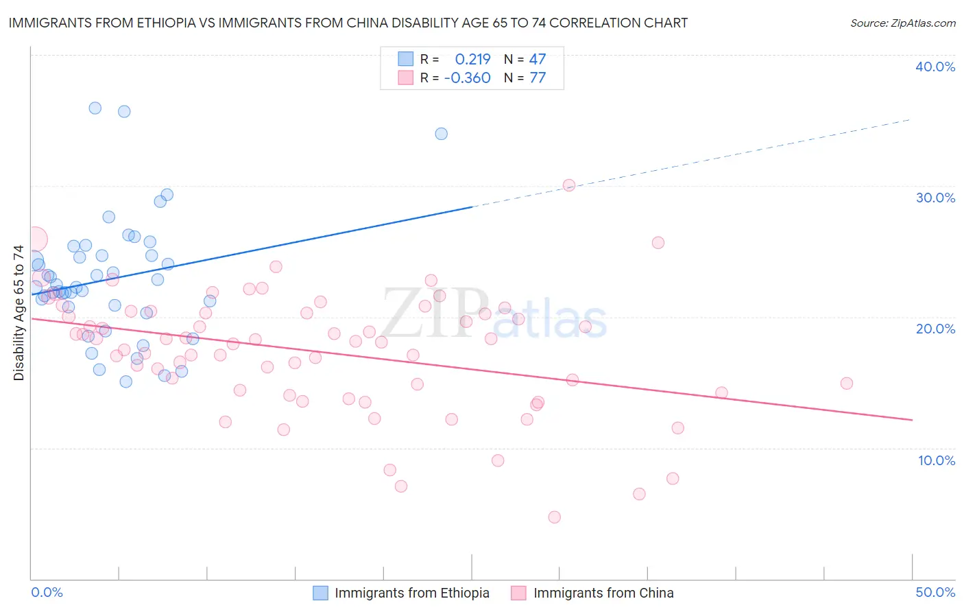 Immigrants from Ethiopia vs Immigrants from China Disability Age 65 to 74