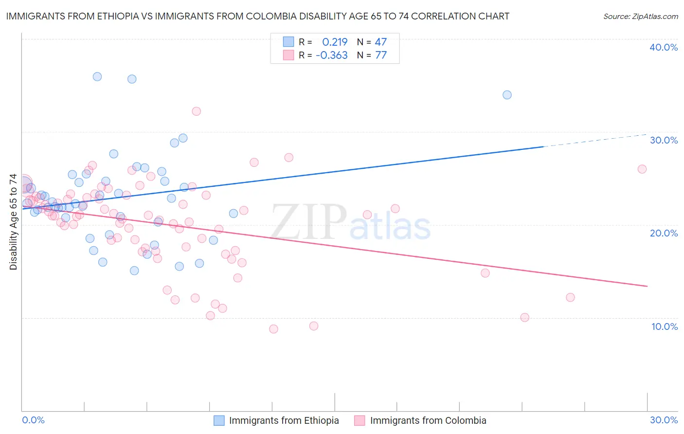 Immigrants from Ethiopia vs Immigrants from Colombia Disability Age 65 to 74