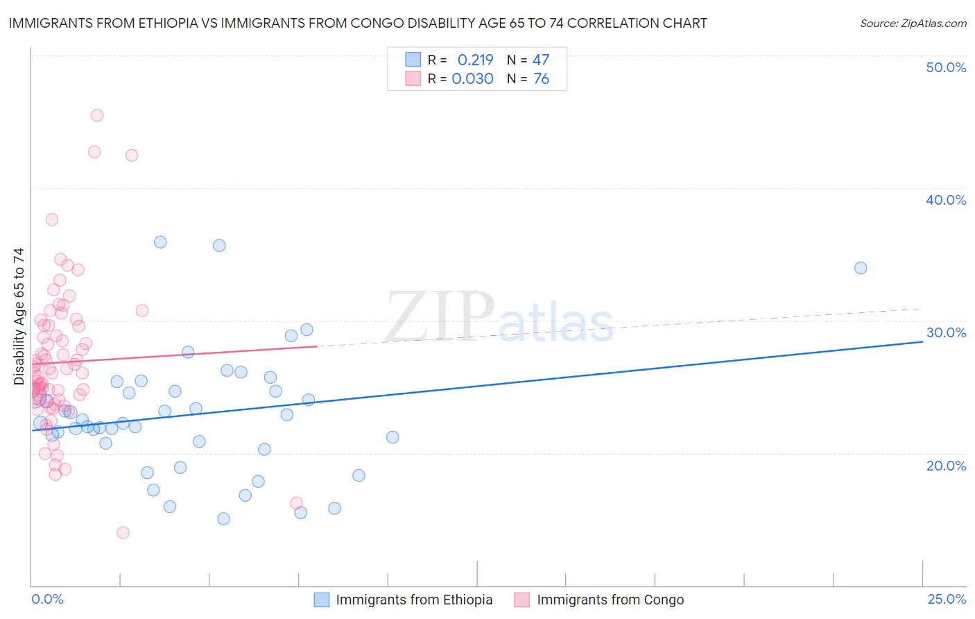 Immigrants from Ethiopia vs Immigrants from Congo Disability Age 65 to 74