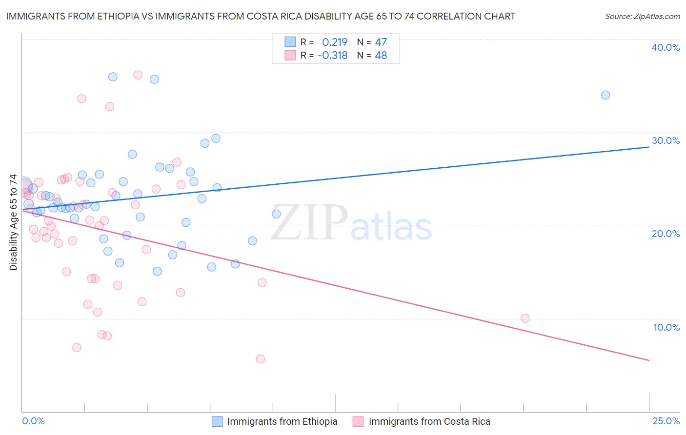 Immigrants from Ethiopia vs Immigrants from Costa Rica Disability Age 65 to 74