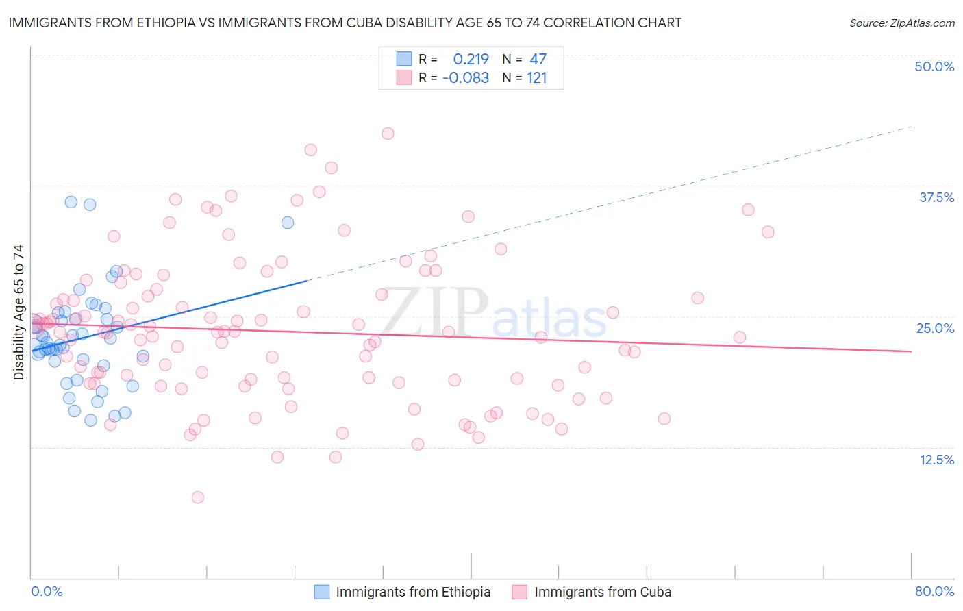 Immigrants from Ethiopia vs Immigrants from Cuba Disability Age 65 to 74