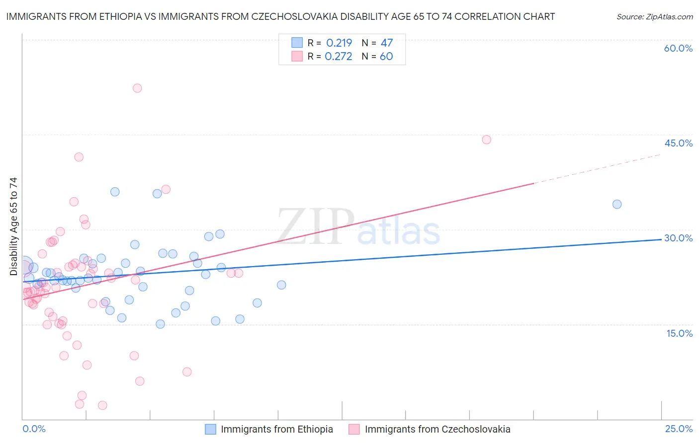 Immigrants from Ethiopia vs Immigrants from Czechoslovakia Disability Age 65 to 74