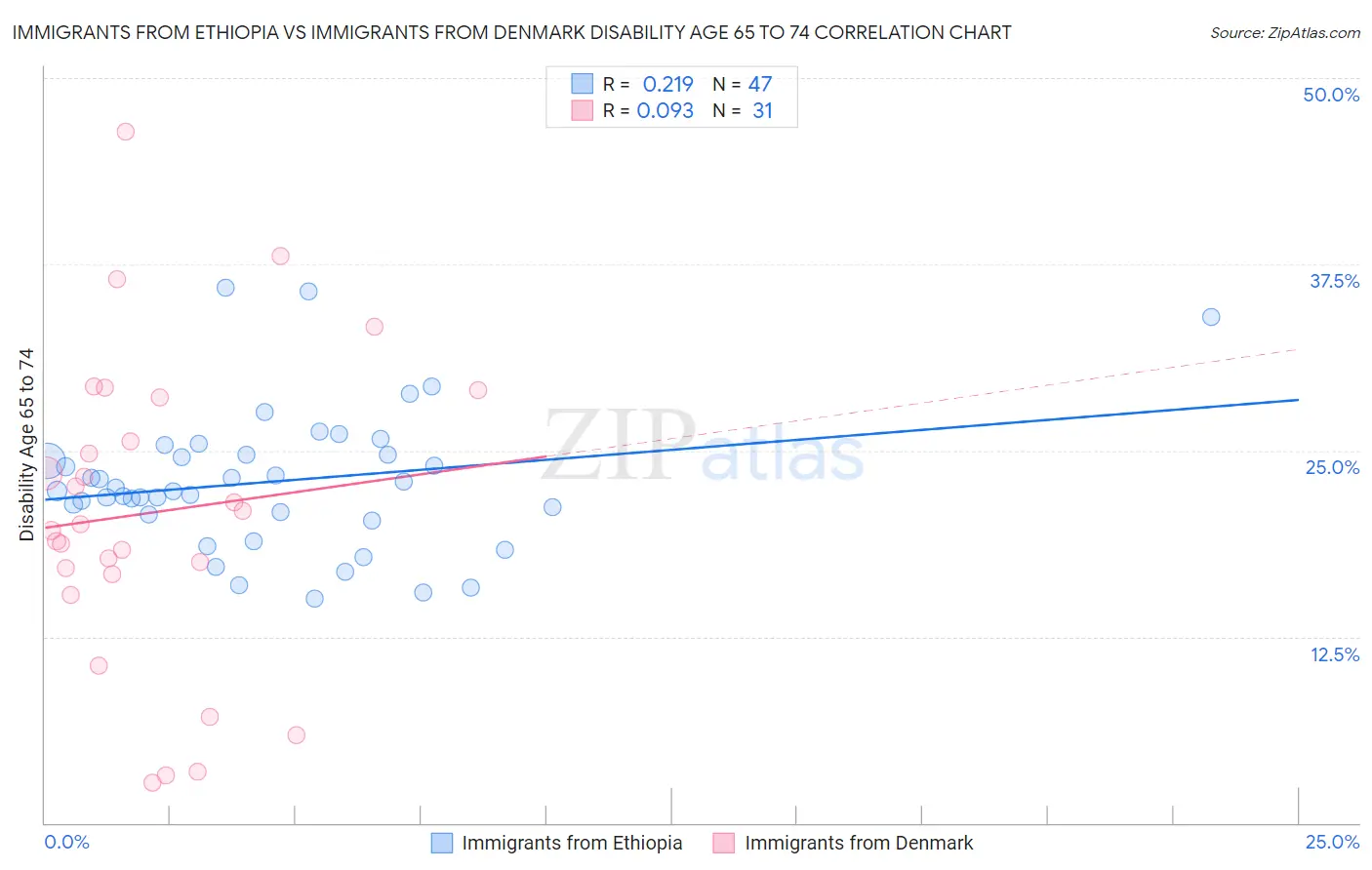 Immigrants from Ethiopia vs Immigrants from Denmark Disability Age 65 to 74