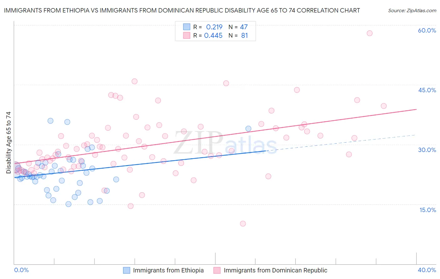 Immigrants from Ethiopia vs Immigrants from Dominican Republic Disability Age 65 to 74
