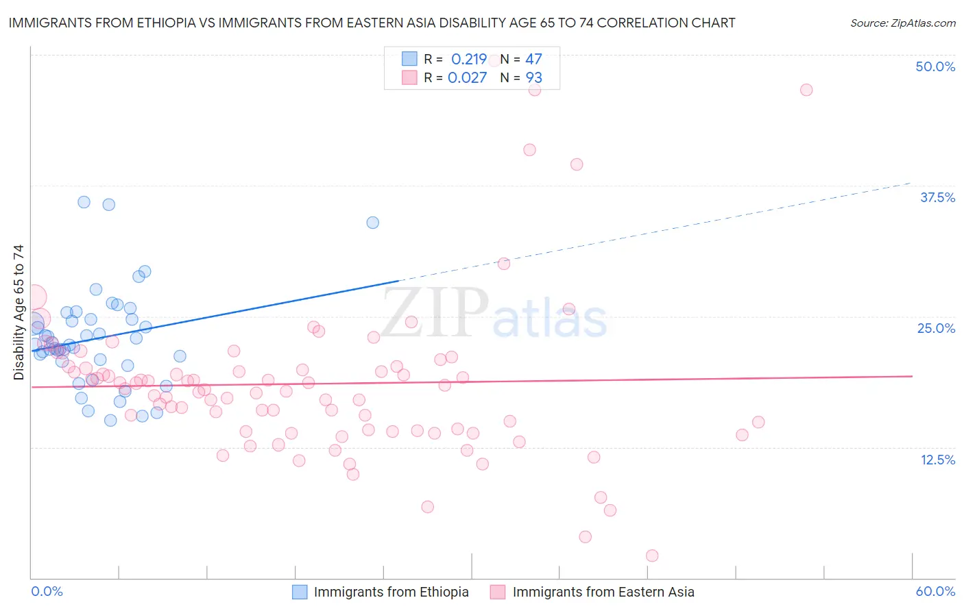 Immigrants from Ethiopia vs Immigrants from Eastern Asia Disability Age 65 to 74