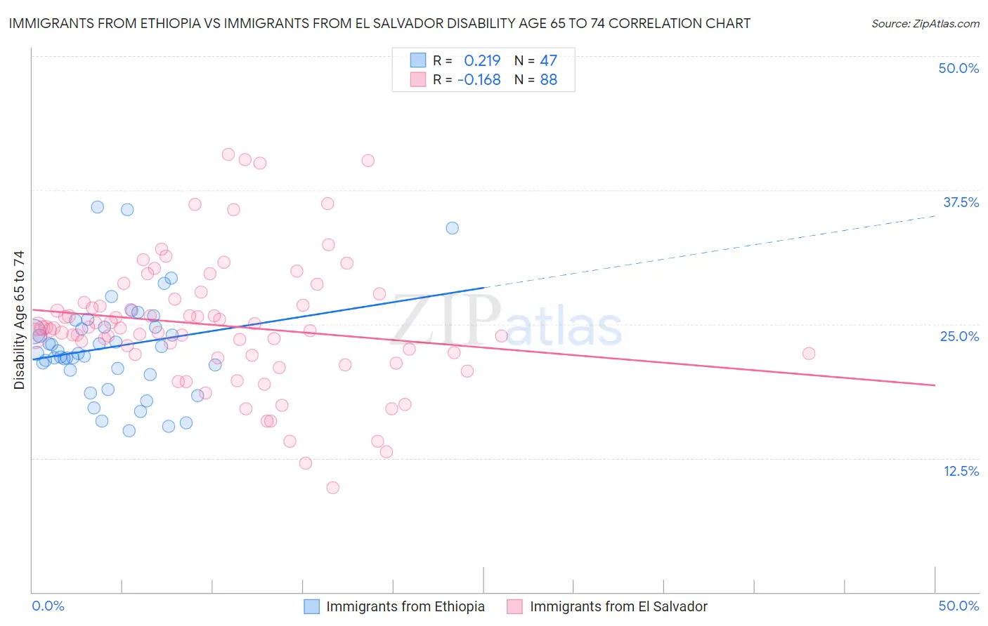 Immigrants from Ethiopia vs Immigrants from El Salvador Disability Age 65 to 74