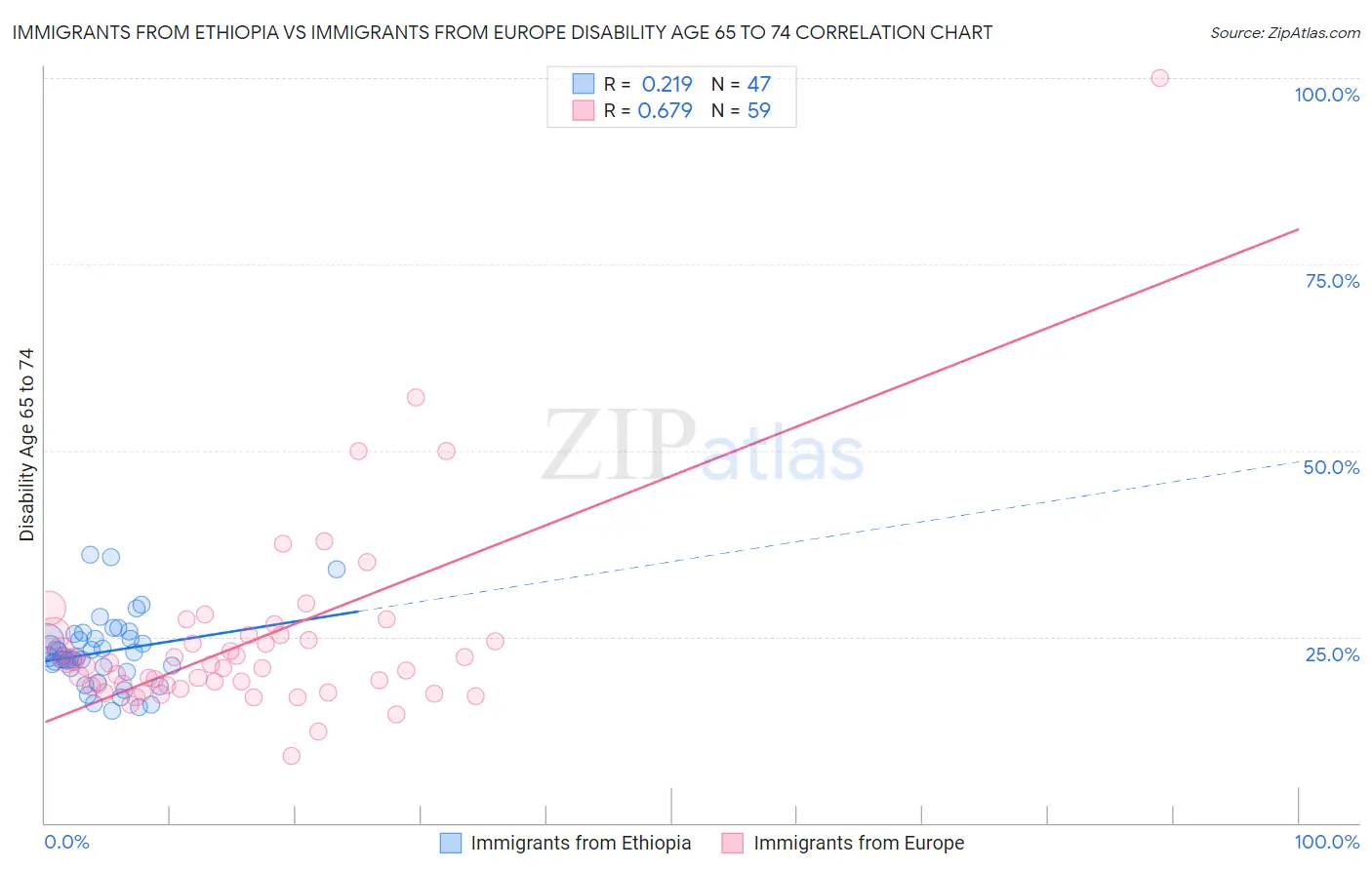 Immigrants from Ethiopia vs Immigrants from Europe Disability Age 65 to 74